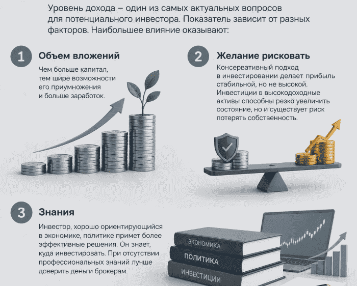 Доходность инвестиций