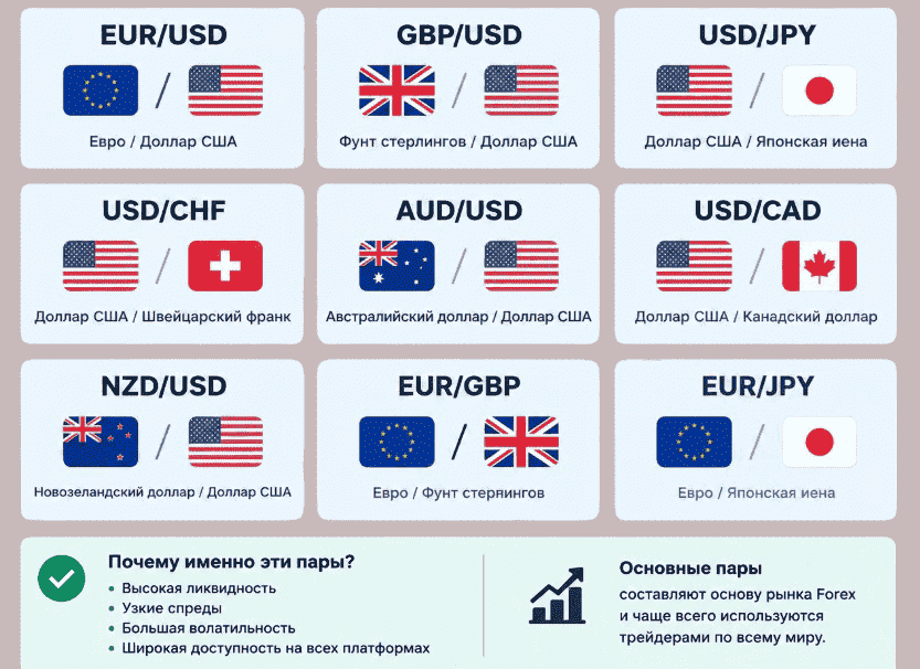 Какие пары входят в реестр основных на Forex