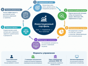 Формат управления портфелем