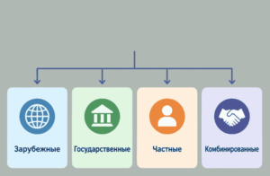 Классификация инвестиций по форме собственности